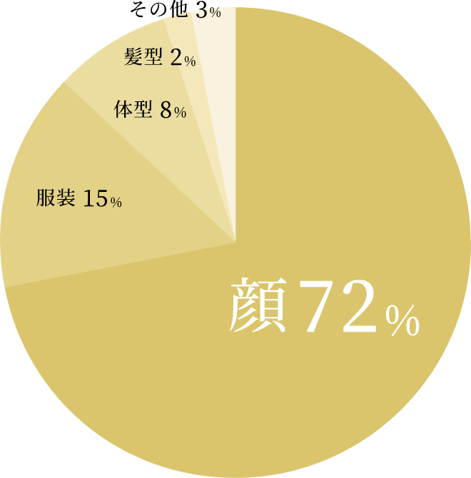 第一印象で最重視する箇所に関するグラフ