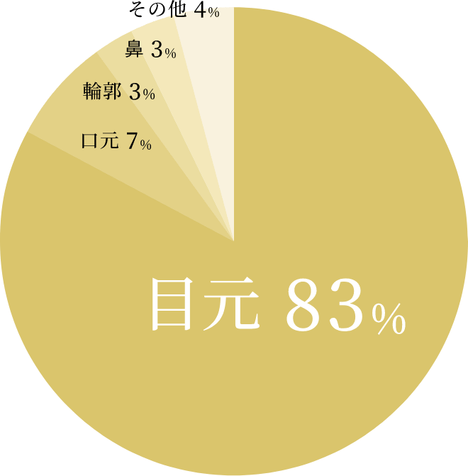 顔の中で最重視する箇所に関するグラフ